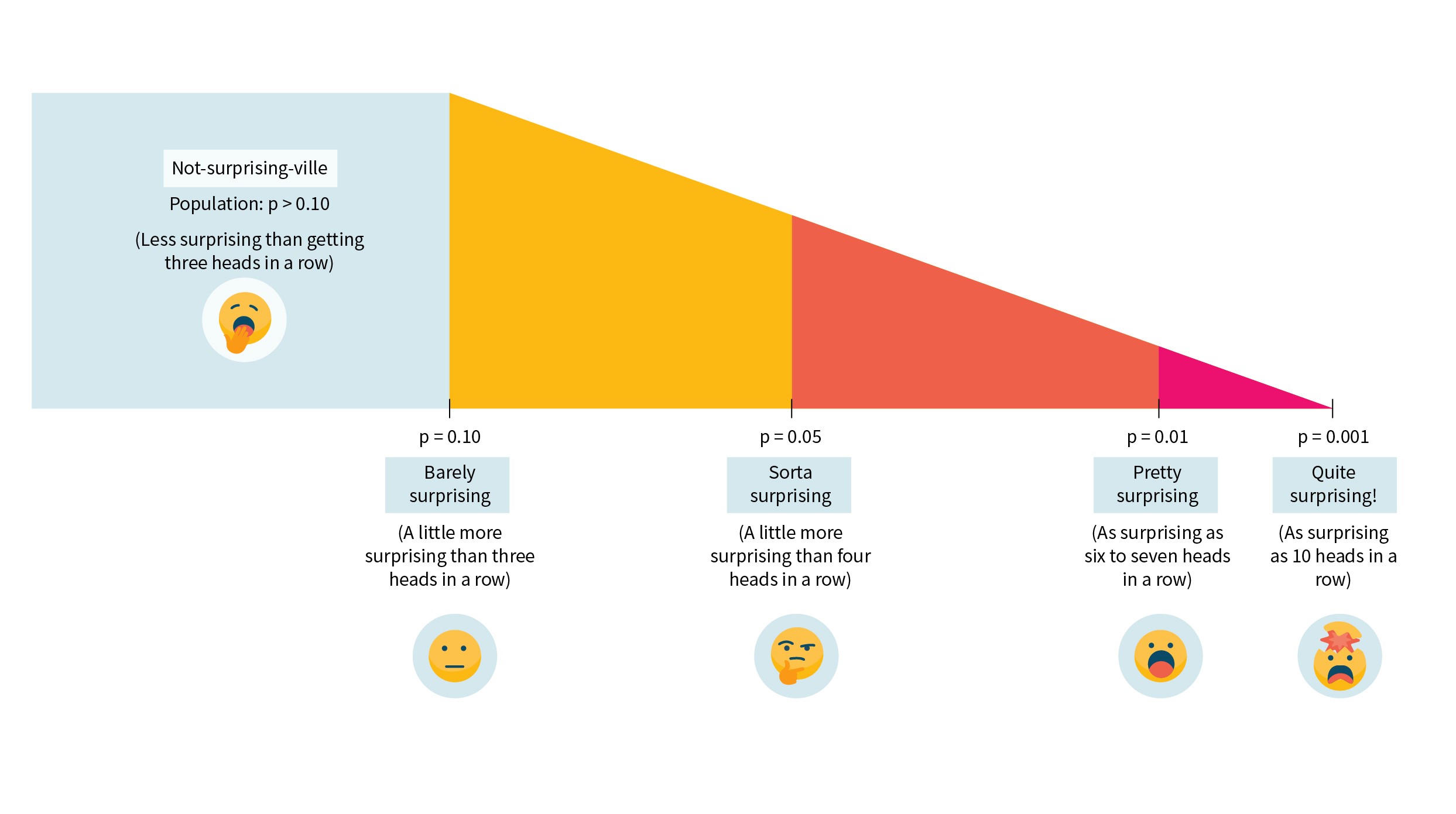 Figure 1: Just how surprising are different *p*-values, anyway? image