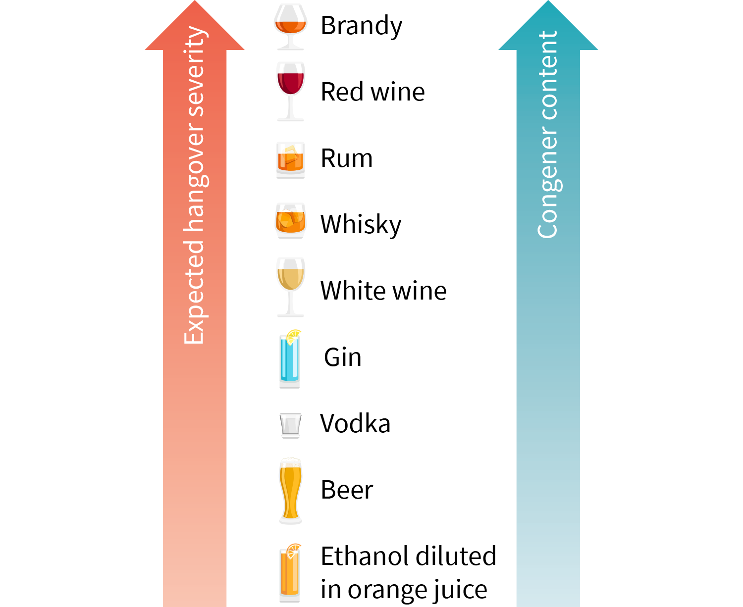 Beer before wine or wine before beer? Either way, you’ll be hungover. Examine