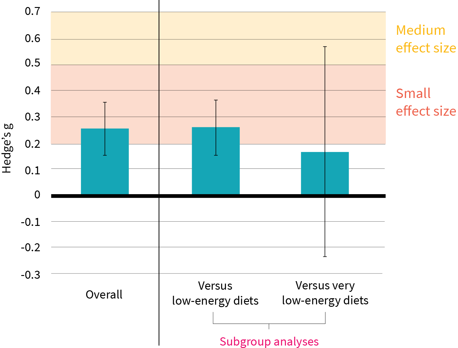 Is dieting with meal replacements better than just dieting? Examine