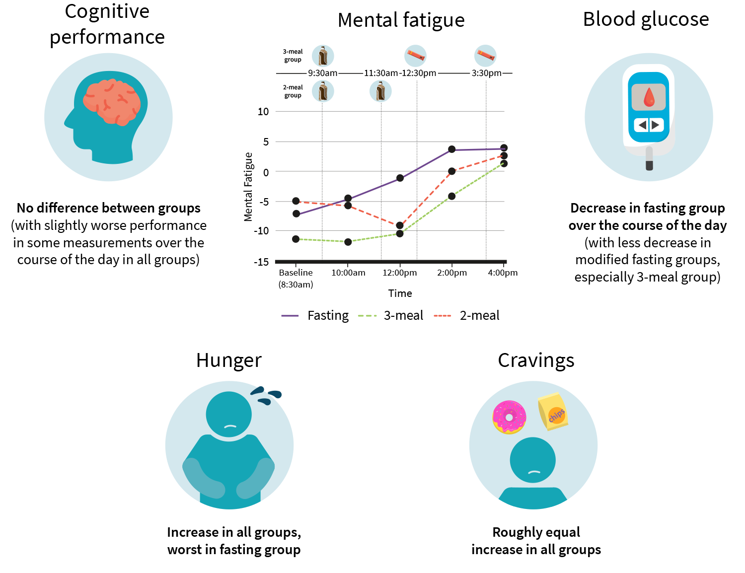 The effects of full fasting vs. modified fasting on cognitive